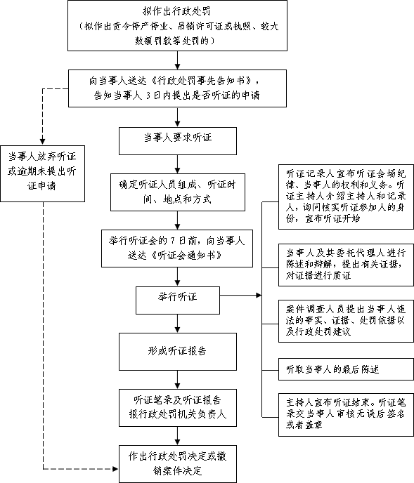 元谋县水务局行政处罚听证程序流程图